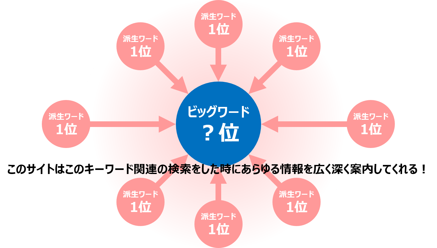 キーワードで1位を獲ること