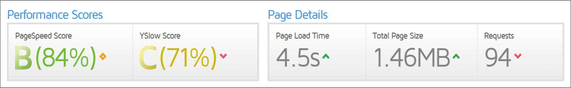 GTmetrixで確認した今回の数値