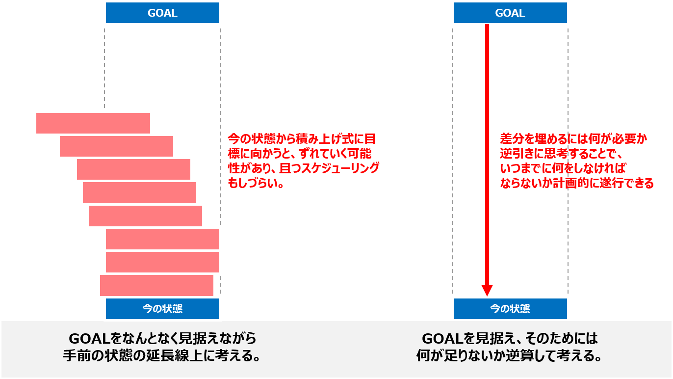 ゴールからの逆算 ゴールから逆算する | ふわふわビジネスブログ
